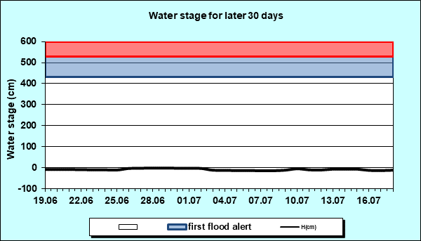 Water stage for later 30 Days