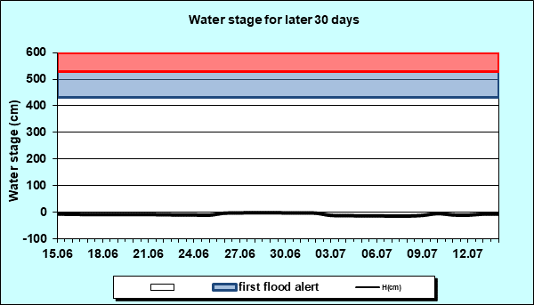 Water stage for later 30 Days