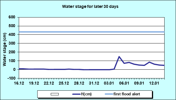 Water stage for later 30 Days