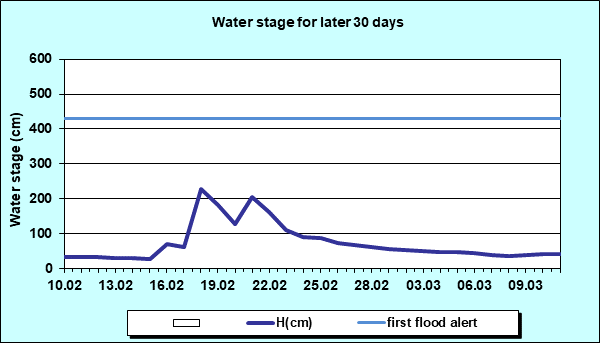 Water stage for later 30 Days