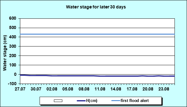 Water stage for later 30 Days