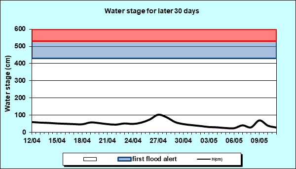 Water stage for later 30 Days
