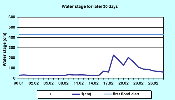 Water stage for later 30 Days
