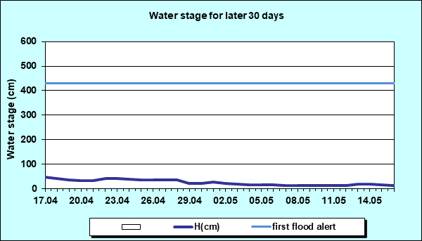Water stage for later 30 Days