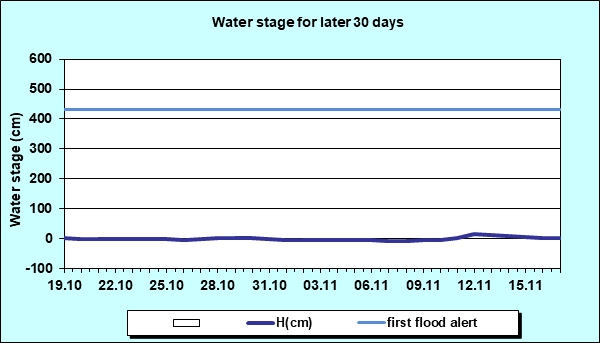 Water stage for later 30 Days