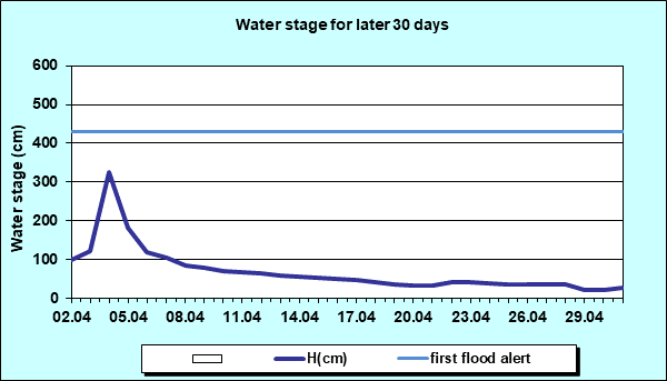 Water stage for later 30 Days