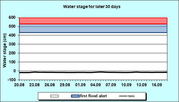 Water stage for later 30 Days