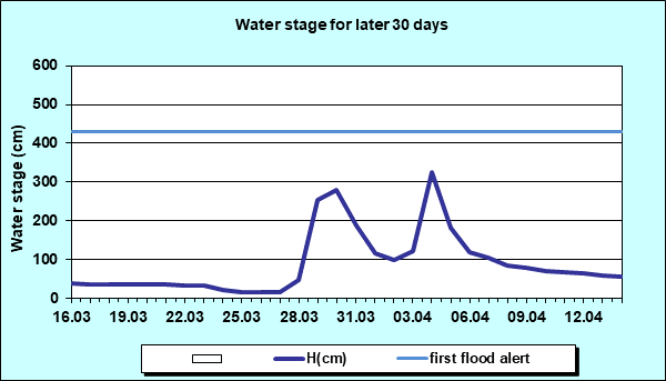 Water stage for later 30 Days
