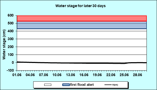 Water stage for later 30 Days