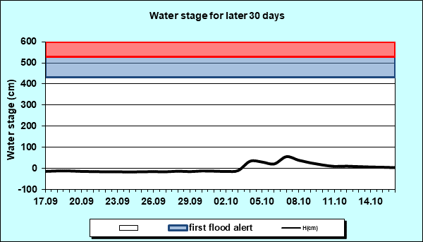 Water stage for later 30 Days