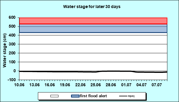 Water stage for later 30 Days