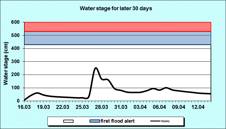 Water stage for later 30 Days