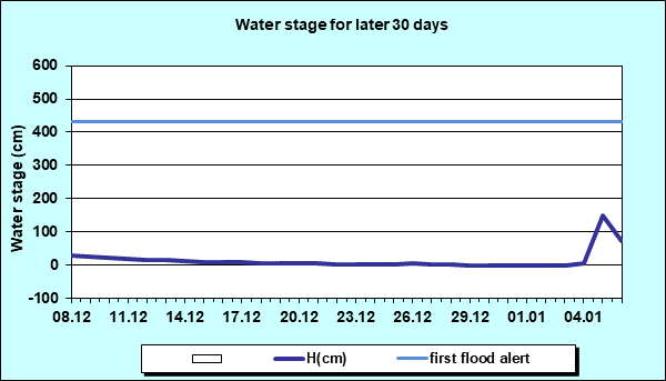 Water stage for later 30 Days
