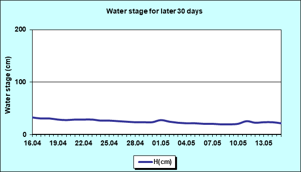 Water stage for later 30 Days
