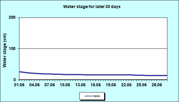 Water stage for later 30 Days