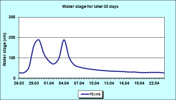 Water stage for later 30 Days