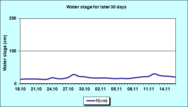 Water stage for later 30 Days