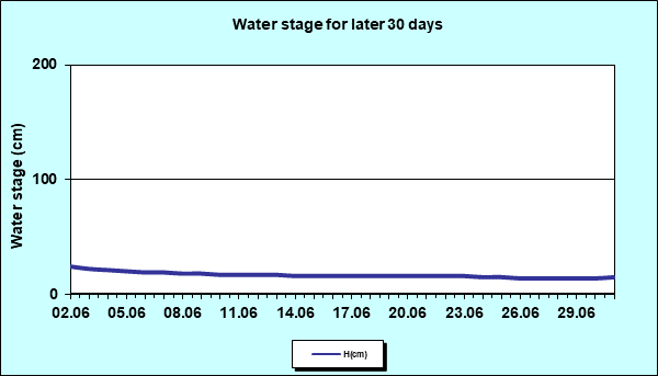 Water stage for later 30 Days
