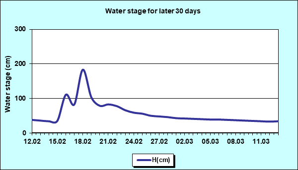 Water stage for later 30 Days