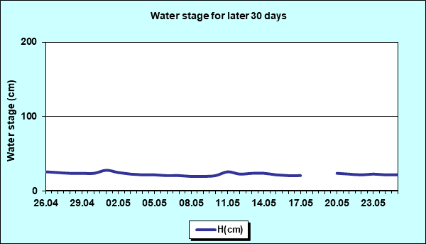 Water stage for later 30 Days