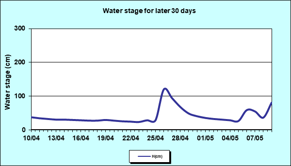 Water stage for later 30 Days