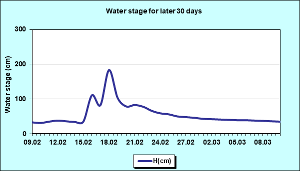 Water stage for later 30 Days