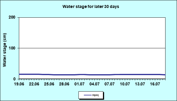 Water stage for later 30 Days