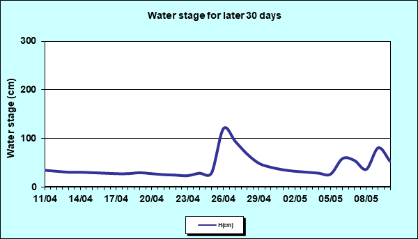 Water stage for later 30 Days