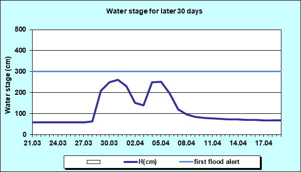 Water stage for later 30 Days