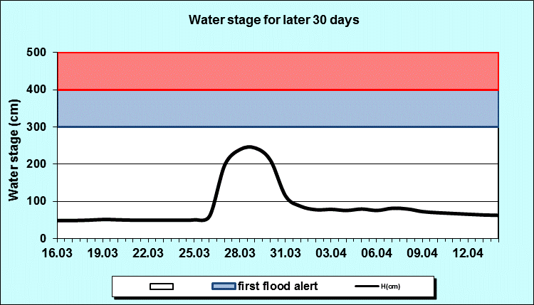 Water stage for later 30 Days