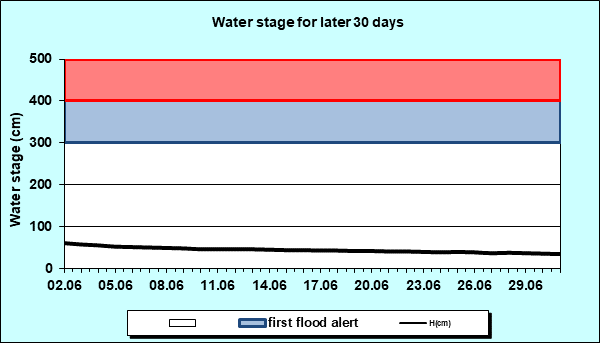 Water stage for later 30 Days