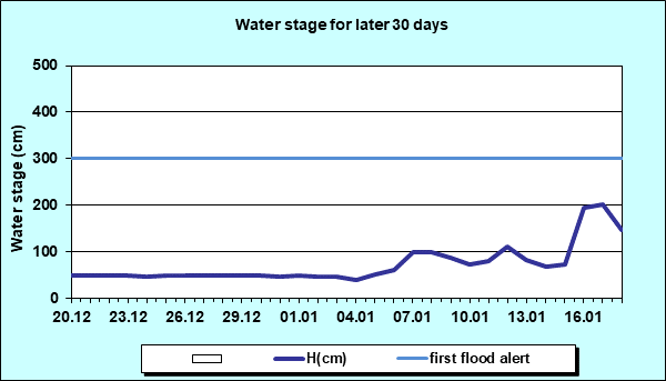Water stage for later 30 Days