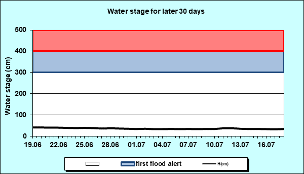 Water stage for later 30 Days