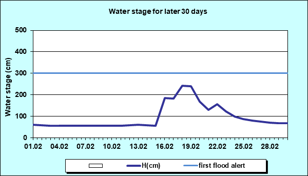 Water stage for later 30 Days