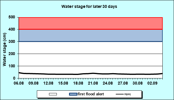 Water stage for later 30 Days