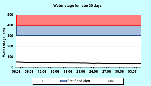 Water stage for later 30 Days