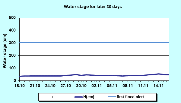 Water stage for later 30 Days