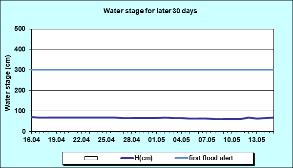 Water stage for later 30 Days
