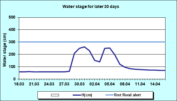 Water stage for later 30 Days