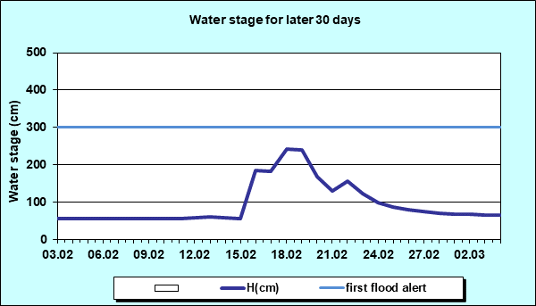 Water stage for later 30 Days