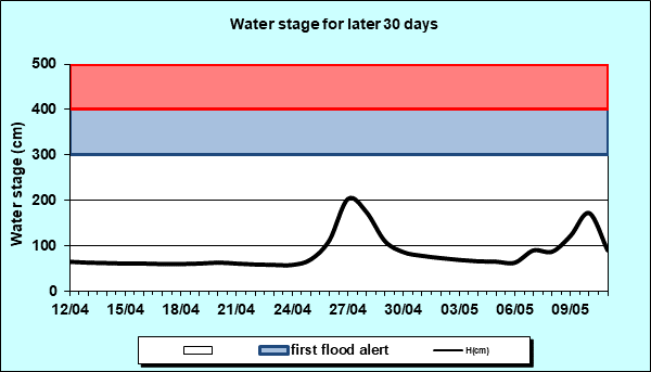 Water stage for later 30 Days