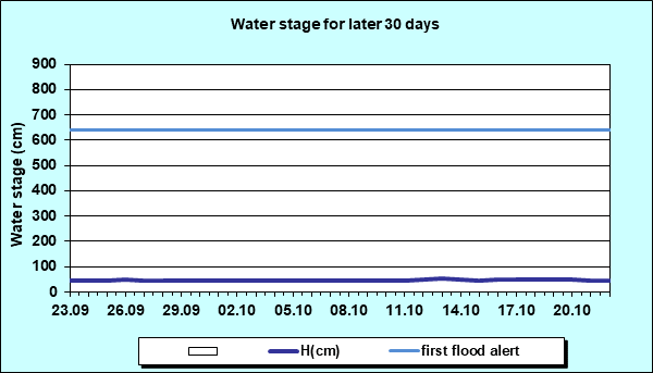 Water stage for later 30 Days