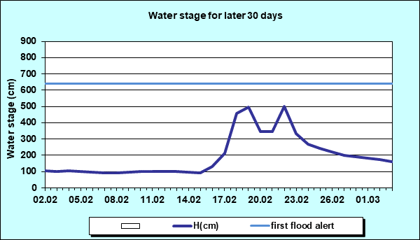 Water stage for later 30 Days