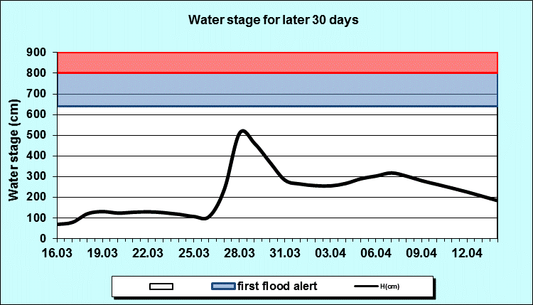Water stage for later 30 Days