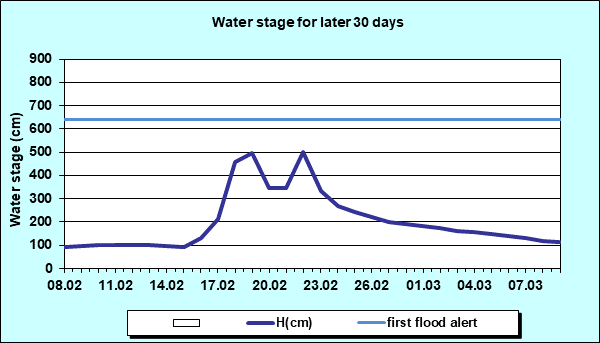 Water stage for later 30 Days