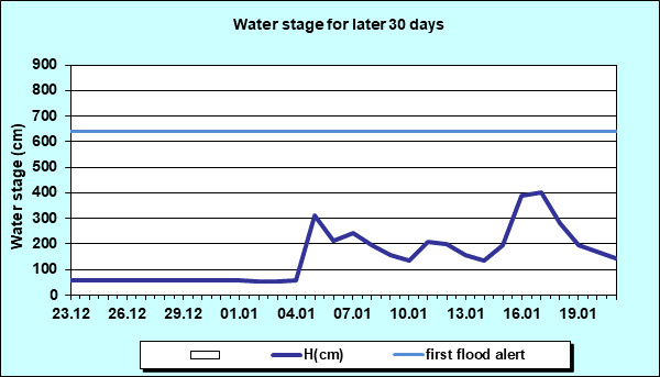 Water stage for later 30 Days