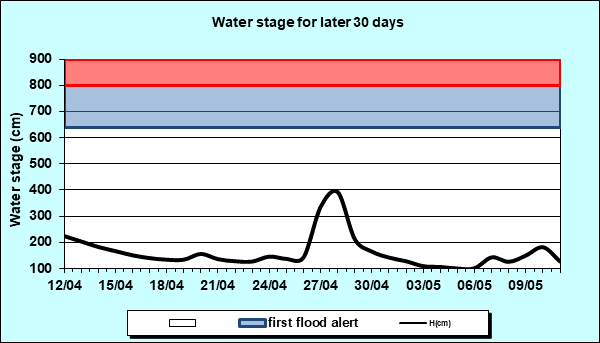 Water stage for later 30 Days