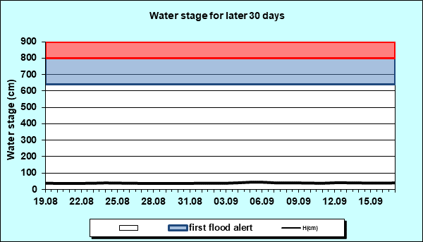 Water stage for later 30 Days