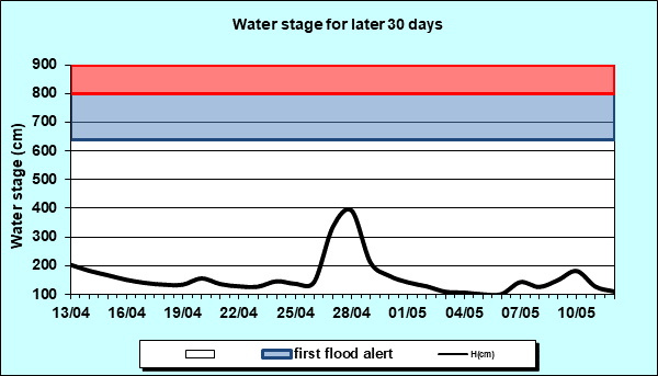 Water stage for later 30 Days