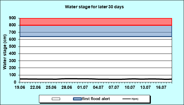 Water stage for later 30 Days